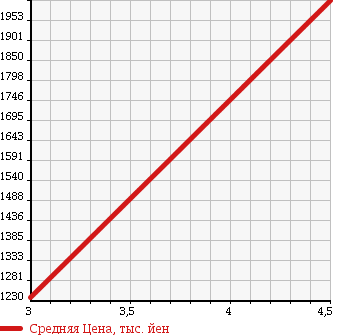 Аукционная статистика: График изменения цены VOLKSWAGEN Фольксваген  TOUAREG Туарег  2012 3600 7PCGRS V6 BLUE MOTION TECHNO RO4WD в зависимости от аукционных оценок